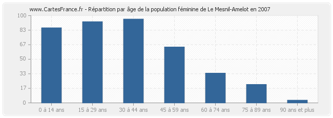 Répartition par âge de la population féminine de Le Mesnil-Amelot en 2007